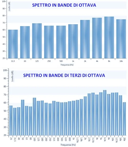 Rumore in bande di ottave e terzi di ottave