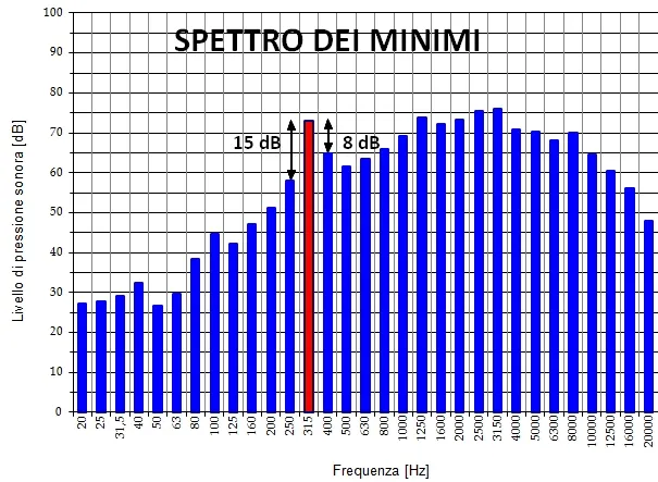 Rumore con componente tonale