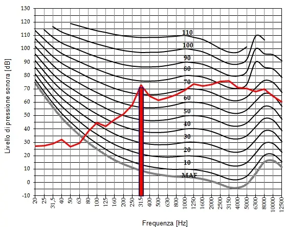 Rumore curve isofoniche